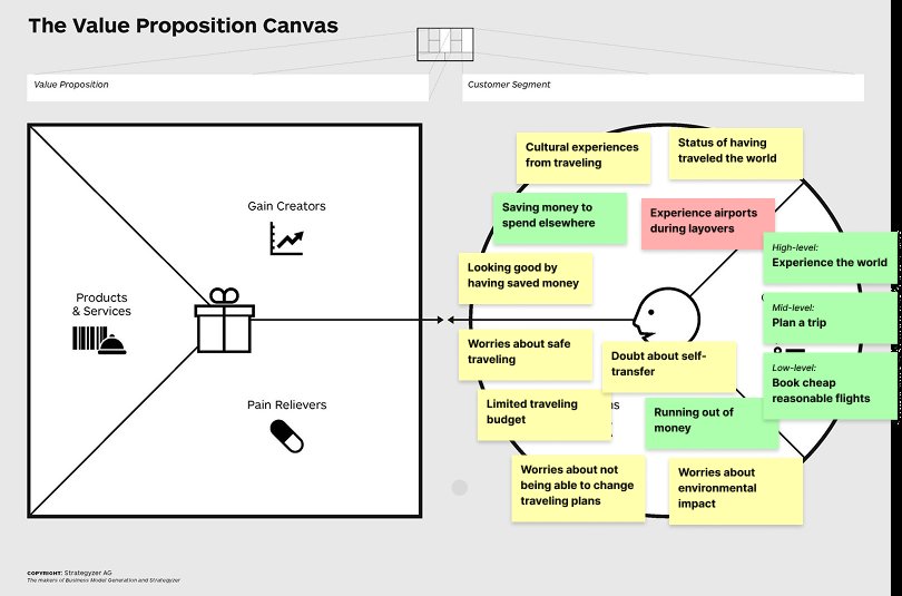 Customer canvas with traveller mapped and value proposition left blank
