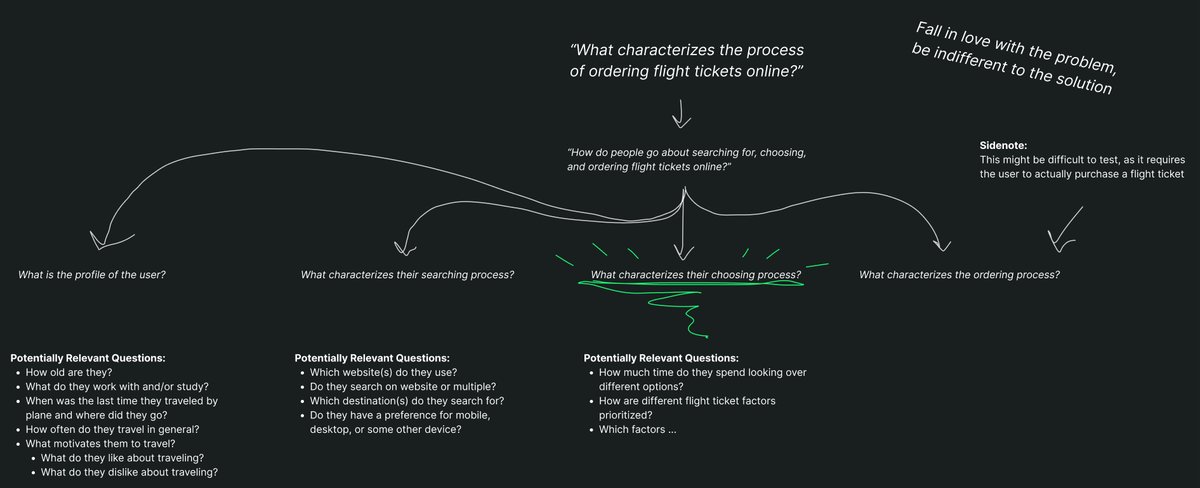 Question map circling the choosing phase
